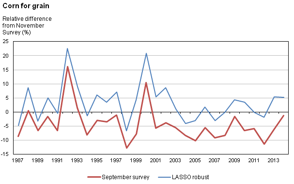 Figure 1c Relative difference from November survey yields at the national level, 1987 to 2014, seven major crops - Corn for grain