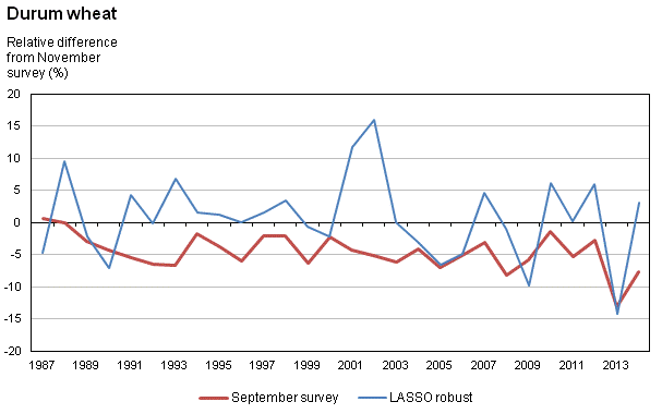 Figure 1d Relative difference from November survey yields at the national level, 1987 to 2014, seven major crops - Durum wheat