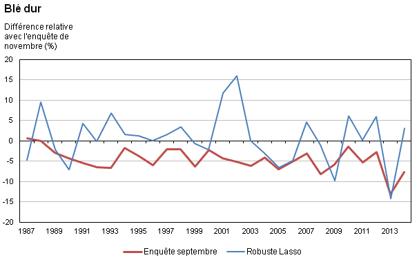 Figure 1d Différence relative par rapport aux rendements de l'enquête de novembre à l'échelon national, de 1987 à 2014 pour les sept principales cultures – Blé dur