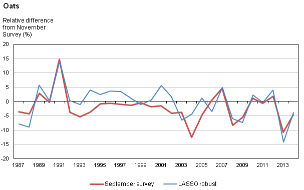 Figure 1e Relative difference from November survey yields at the national level, 1987 to 2014, seven major crops - Oats