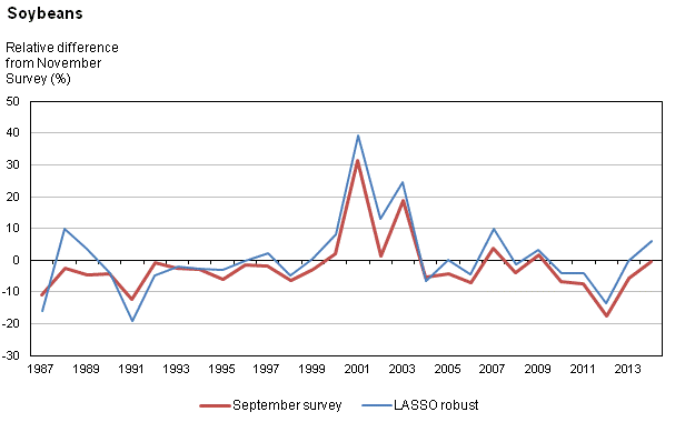 Figure 1f Relative difference from November survey yields at the national level, 1987 to 2014, seven major crops - Soybeans