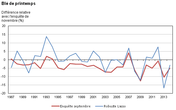 Figure 1g Différence relative par rapport aux rendements de l'enquête de novembre à l'échelon national, de 1987 à 2014 pour les sept principales cultures – Blé de printemps