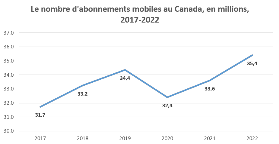Le nombre d'abonnements mobiles au Canada, en millions, 2017-2022
