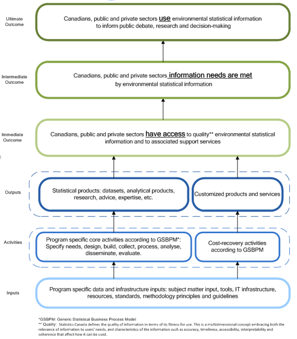 Evaluation Of The Environmental Accounts And Statistics Program - figure 1 environmental accounts and statistics program logic model