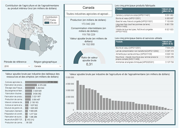 Compte économique de l'agriculture et de l'agro-alimentaire
