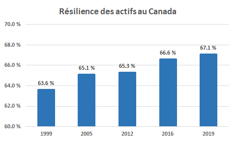 Résilience des actifs au Canada