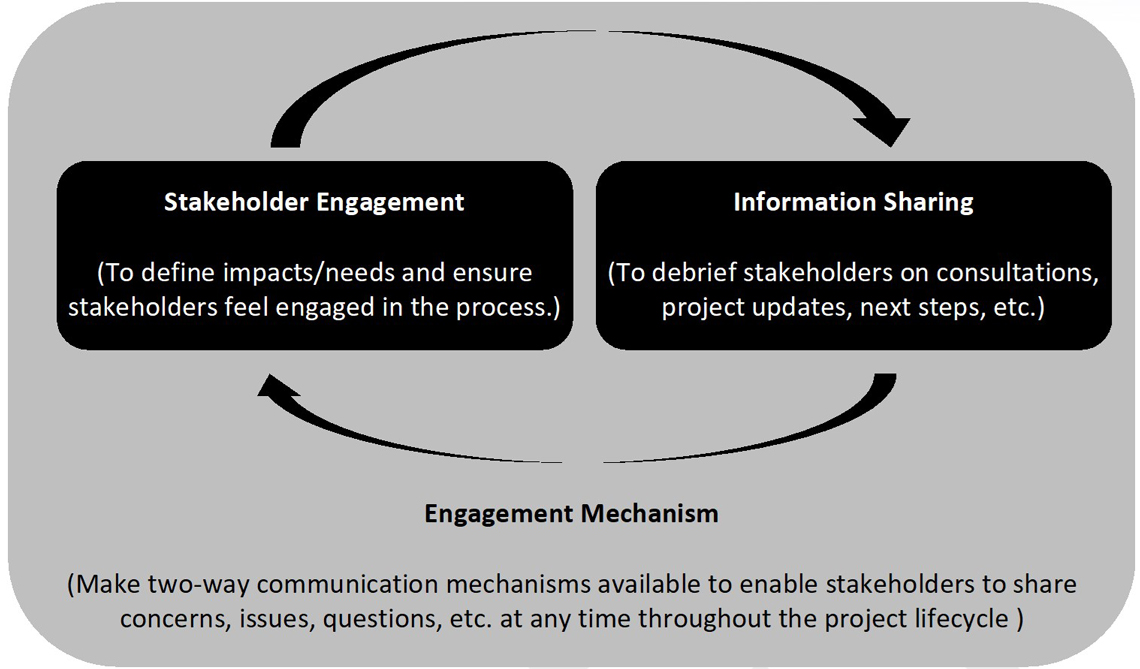Stakeholder engagement and information sharing