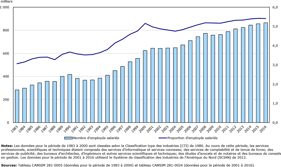 Graphique : Nombre et proportion d'employés salariés travaillant dans les services professionnels, scientifiques et techniques, 1983 à 2016, Canada