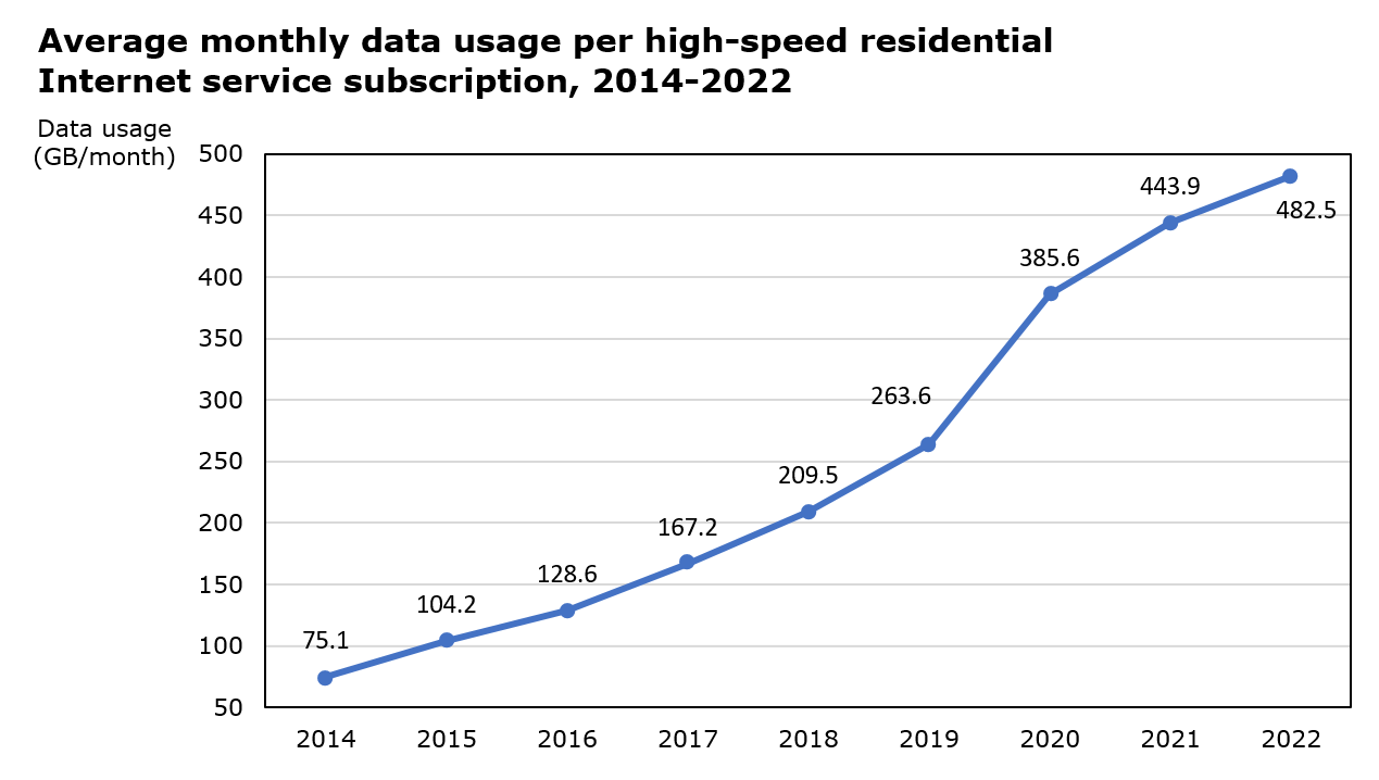 Average monthly data usage per high-speed residential Internet service subscription, 2014-2022