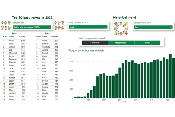 Baby Names Observatory: Interactive dashboard