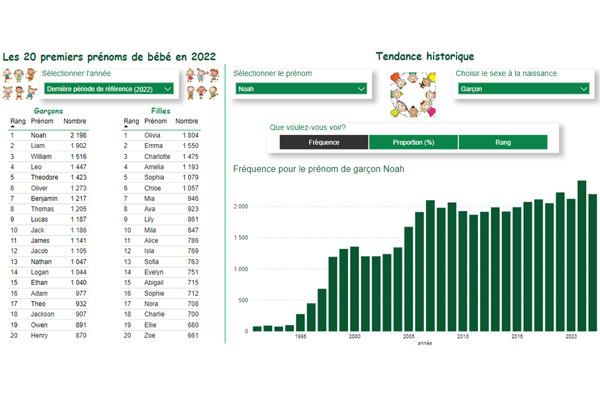 Observatoire des prénoms de bébé : tableau de bord interactif