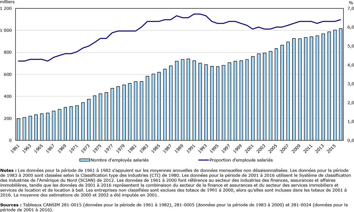 Graphique : Nombre et proportion d'employés salariés travaillant dans le secteur de la finance et des assurances et dans le secteur des services immobiliers et des services de location et de location à bail, Canada, 1961 à 2016