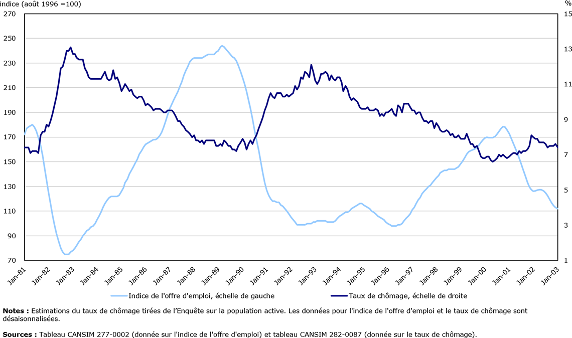 Graphique: Indice de l'offre d'emploi et le taux de chômage, Canada, janvier 1981 à janvier 2003