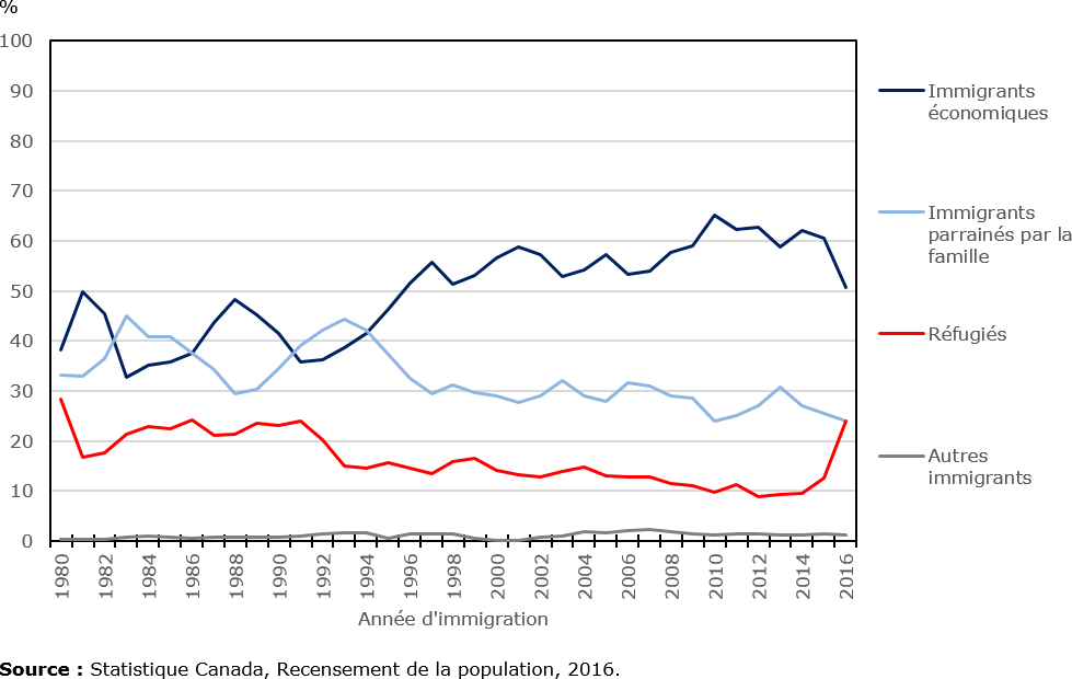 Graphique : Distribution (en pourcentage) des immigrants vivant au Canada selon la catégorie d'admission et l'année d'immigration, 2016