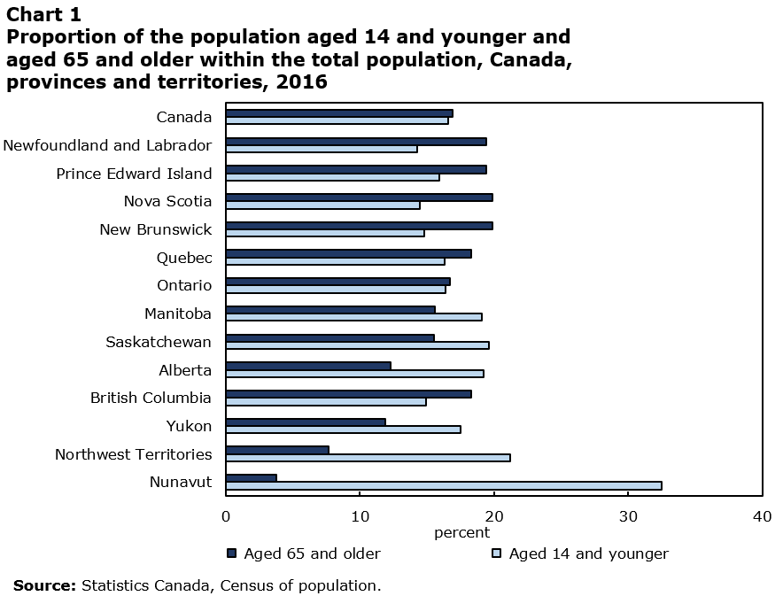 Bar chart for chart 1