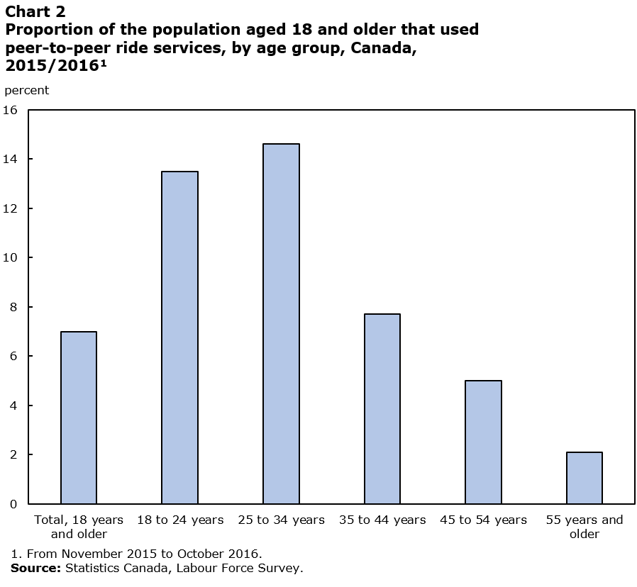 Bar graph for chart 2