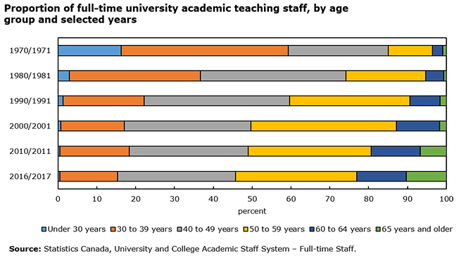 Proportion of full-time university academic teaching staff, by age group and selected years