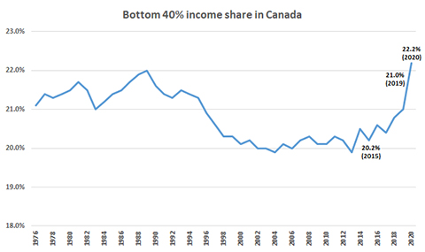 Bottom 40% income share in Canada