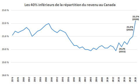 Les 40% inférieurs de la répartition du revenu au Canada