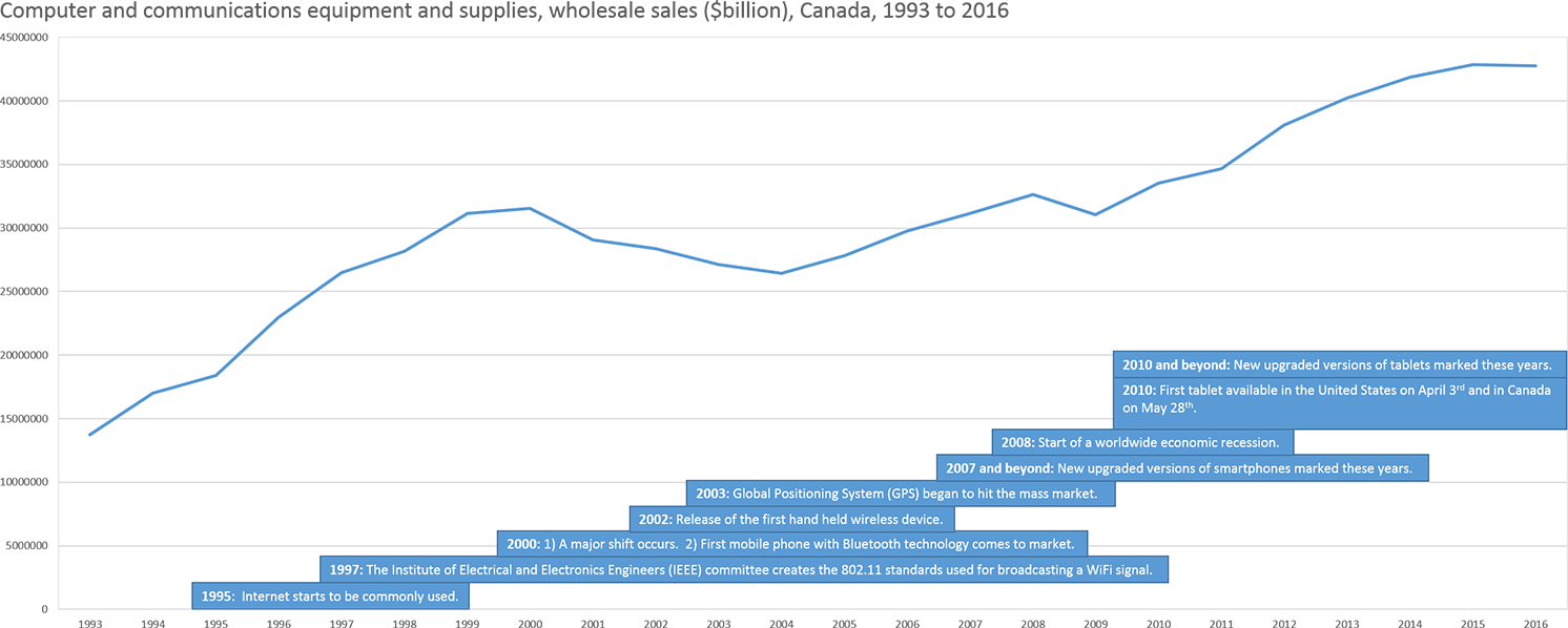 Computer and communications equipment and supplies, wholesale sales ($billion), Canada, 1993 to 2016