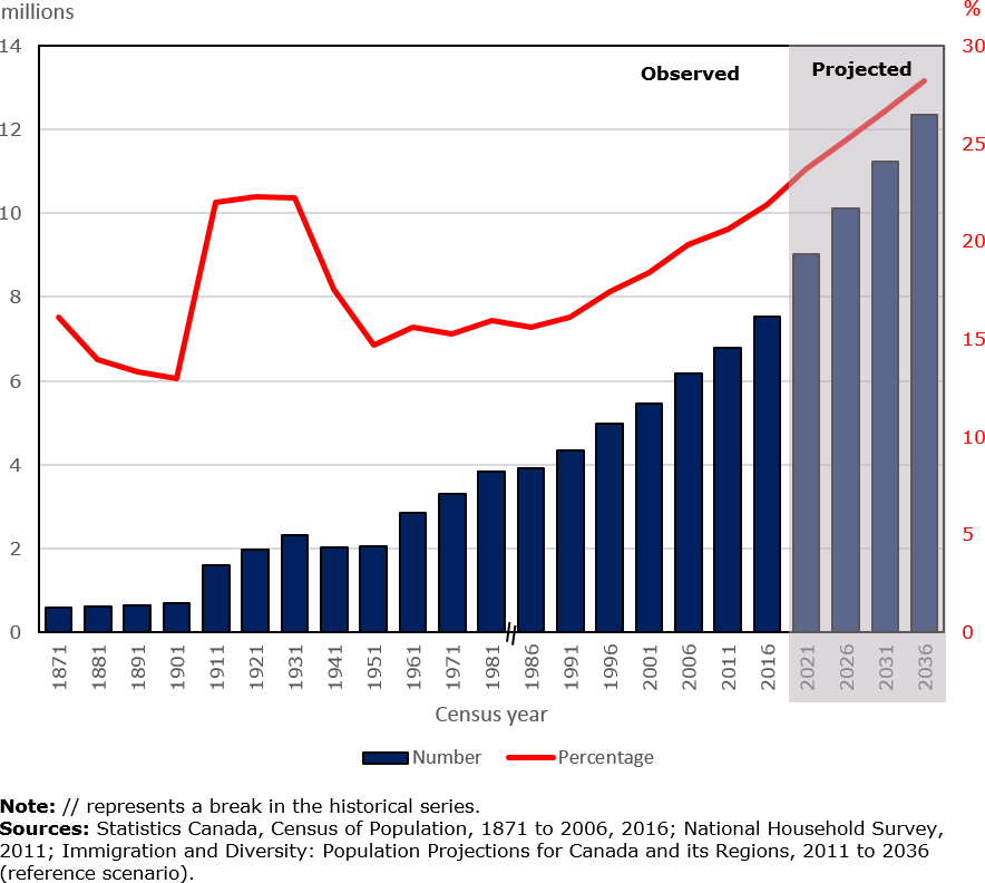 Graph: Number and proportion of foreign-born population in Canada, 1871 to 2036