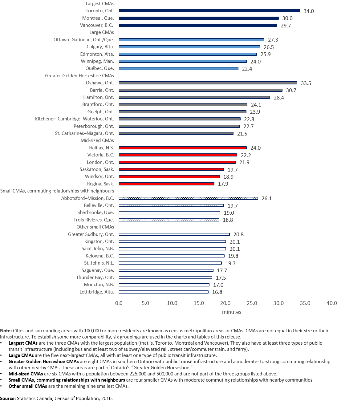 Bar chart: Average one-way commuting duration (in minutes), census metropolitan areas, 2016