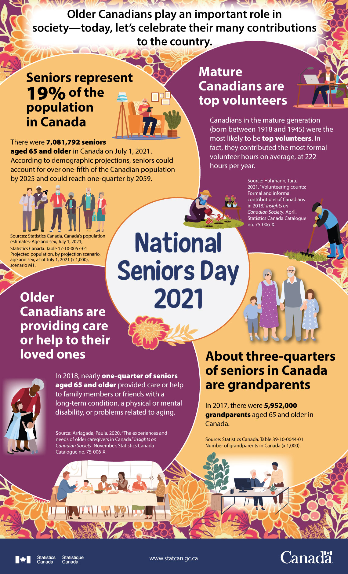 By the numbers: National Seniors Day 2021