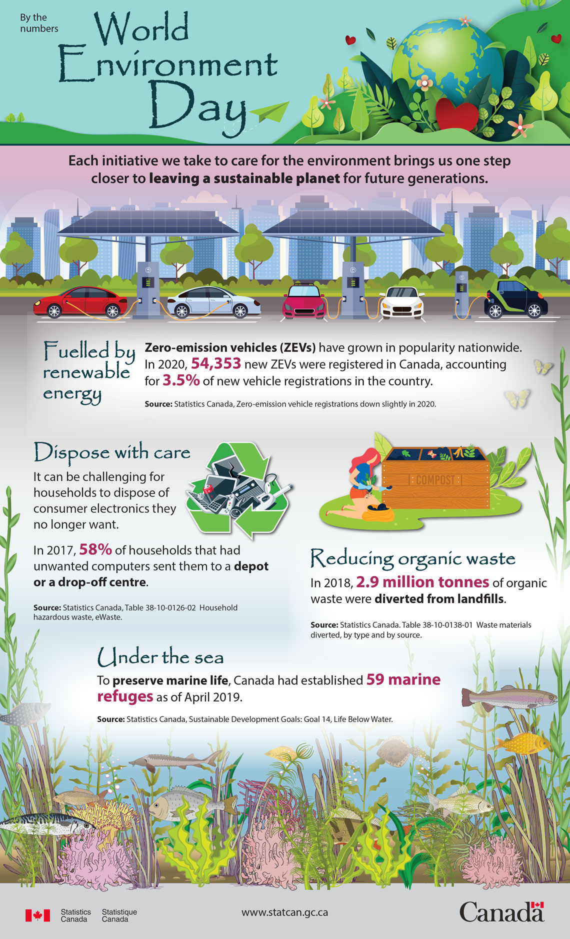 By the numbers: World Environment day