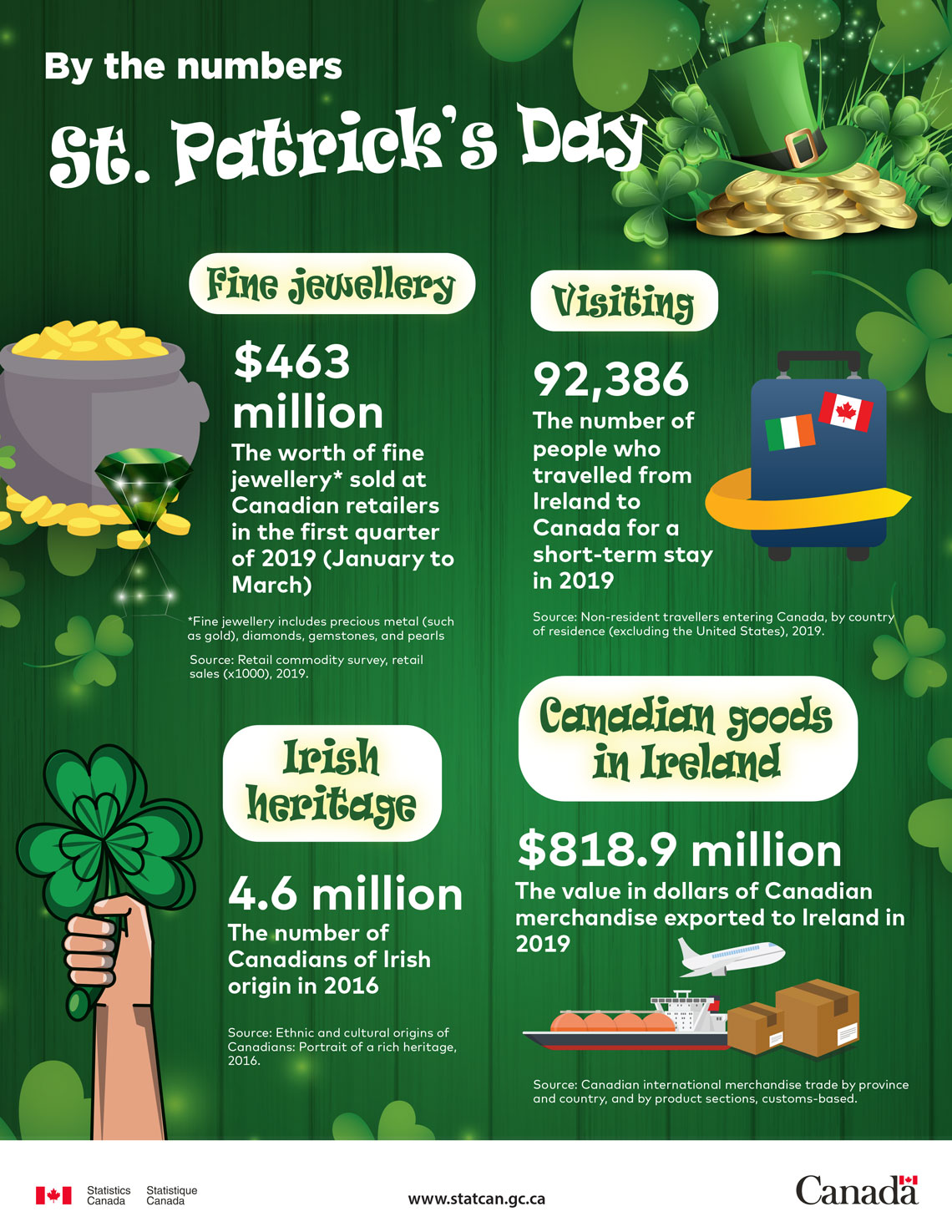 By the numbers: St. Patrick's Day