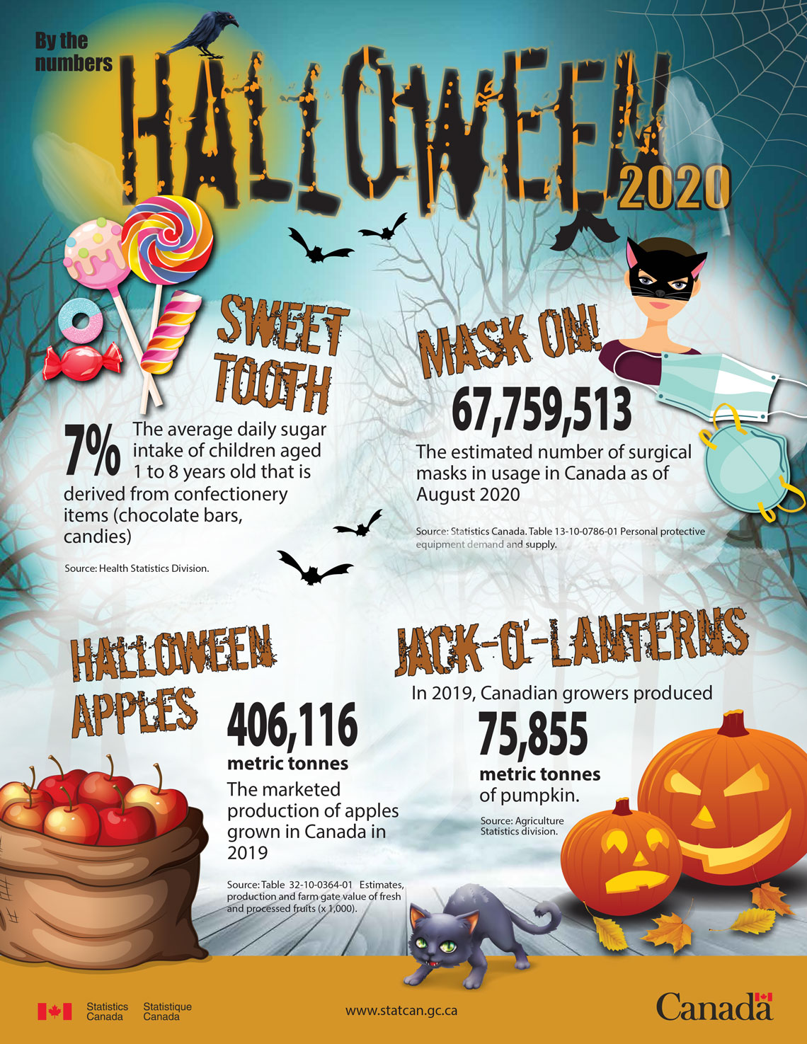 By the numbers - Halloween
