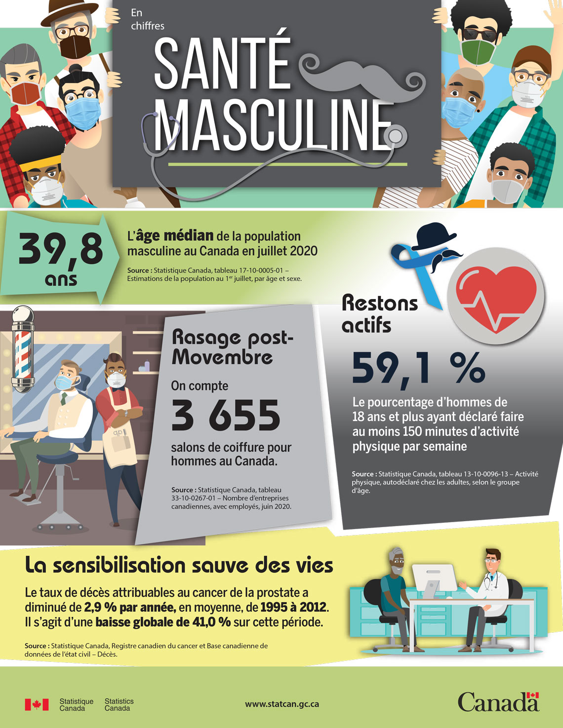En chiffres : Santé masculine
