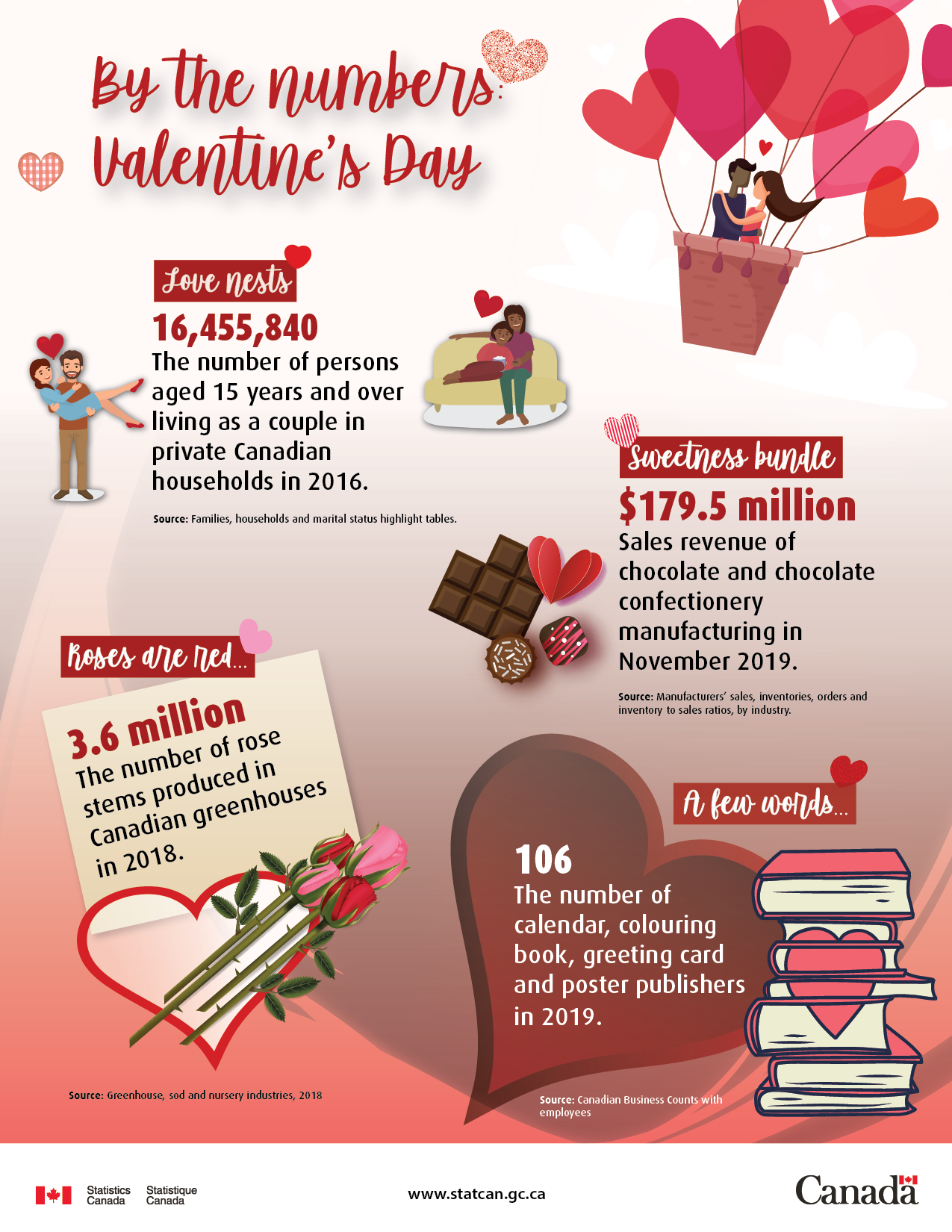 By the numbers: Valentine's Day