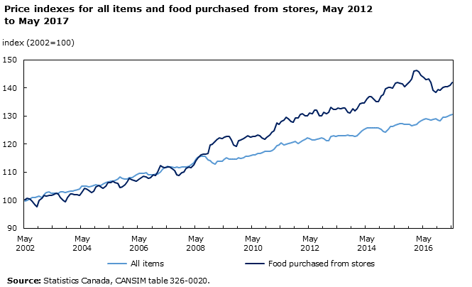 Chart 1 - Price indexes for all items and food purchased from stores, May 2012 to May 2017