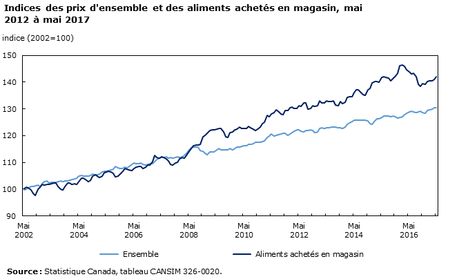 Graphique 1 - Indices des prix d'ensemble et des aliments achetés en magasin, mai 2012 à mai 2017