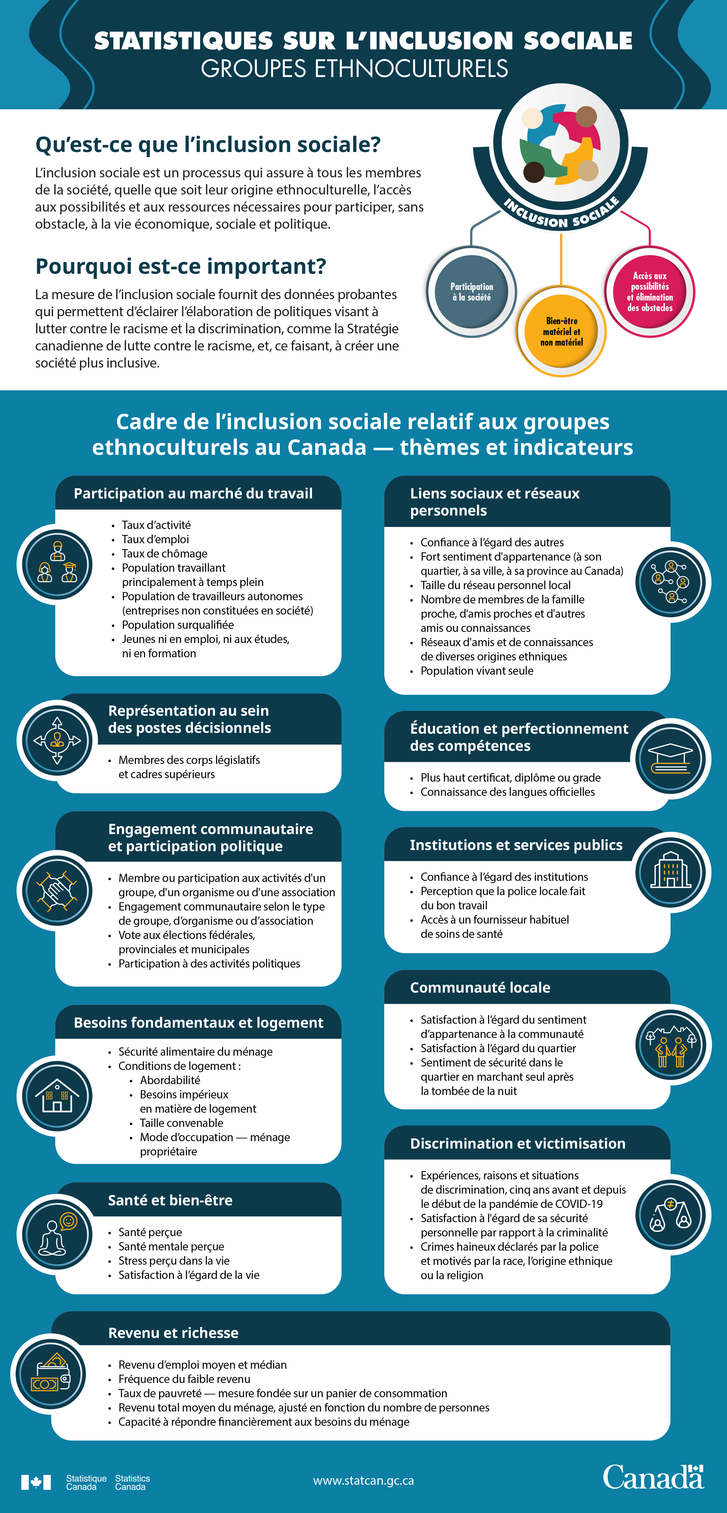 Cadre de l’inclusion sociale relatif aux groupes ethnoculturels au Canada
