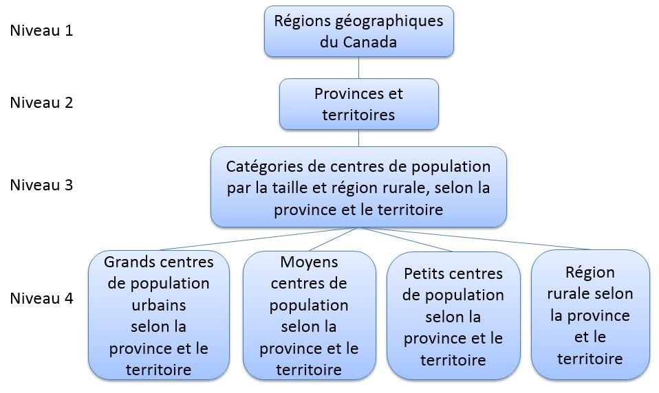 Figure 2 Variante : Classification des centres de population et des régions rurales selon la province et le territoire