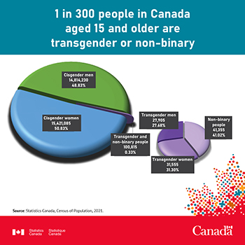 Image associated with Twitter post - 1 in 300 people in Canada aged 15 and older in 2021 are transgender or non-binary