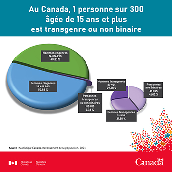 Image associée à la publication sur Twitter - Au Canada, 1 personne sur 300 âgée de 15 ans et plus est transgenre ou non binaire