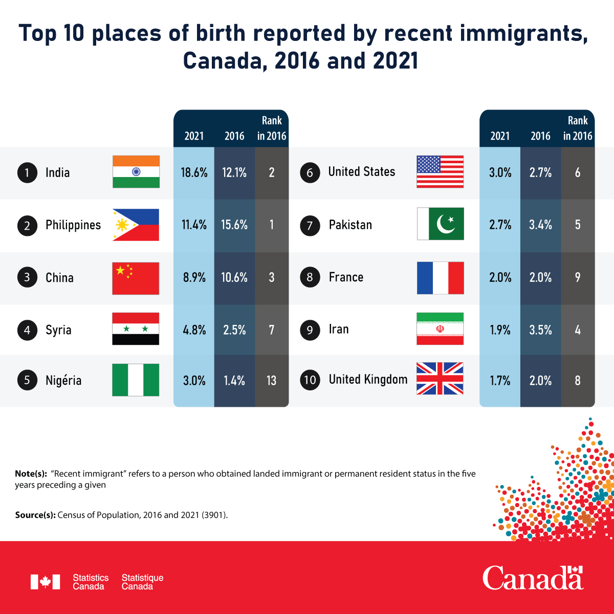 Top 10 places of birth reported by recent immigrants, Canada, 2016 and 2021