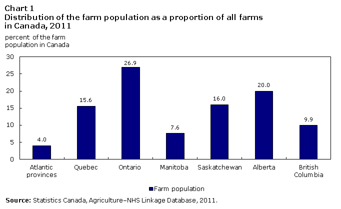 Chart 1 Distribution of the farm population as a proportion of all farms in Canada, 2011 