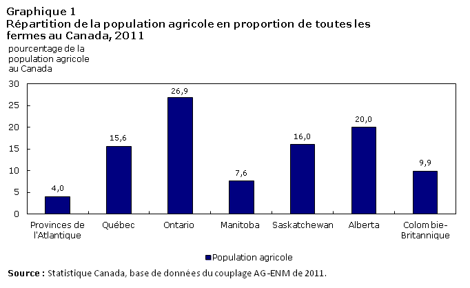 Graphique 1 Répartition de la population agricole comme proportion de toutes les fermes au Canada, 2011 
