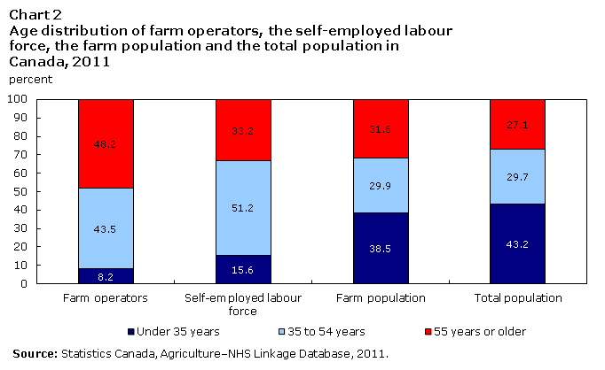 Chart 2 Age distribution of farm operators, the self-employed labour force, the farm population and the total population in Canada, 2011 