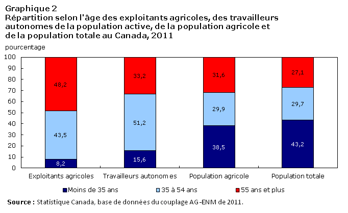 Graphique 2 Répartition selon l'âge des exploitants agricoles, des travailleurs autonomes de la population active, de la population agricole et de la population totale au Canada, 2011