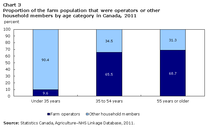Chart 3 Proportion of the farm population that were operators or other household members by age category in Canada, 2011