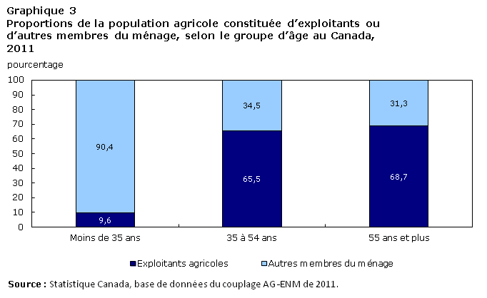 Graphique 3 Proportion de la population agricole constituée d'exploitants ou d'autres membres du ménage, selon le groupe d'âge, Canada, 2011