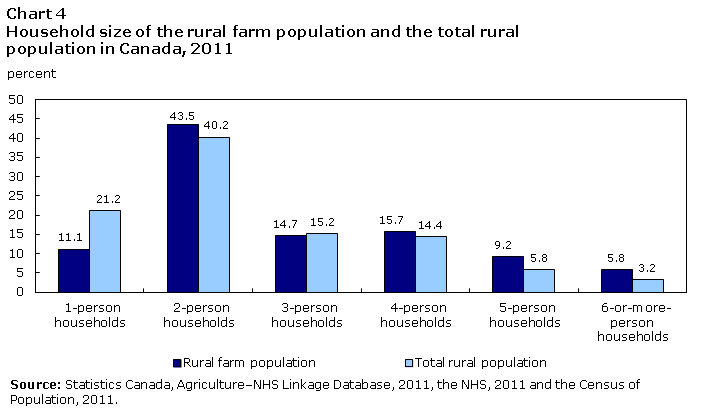 Chart 4 Household size of the rural farm population and the total rural population in Canada, 2011