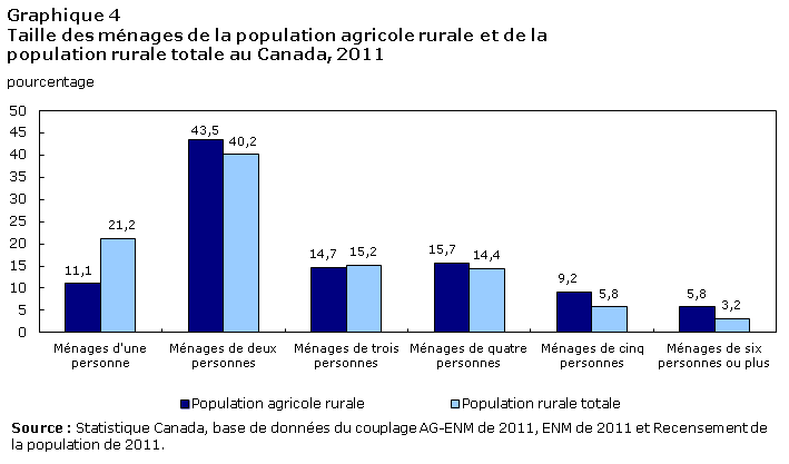 Graphique 4 Taille des ménages de la population agricole rurale et de la population rurale totale au Canada, 2011