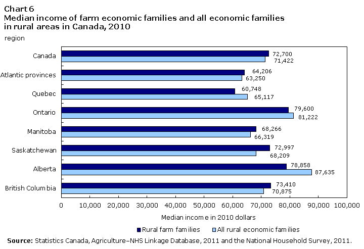 Chart 6 Median income of farm economic families and all economic families in rural areas in Canada, 2010