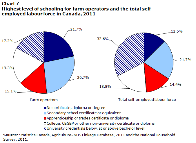 Chart 7 Highest level of schooling for farm operators and the total self-employed labour force Canada, 2011