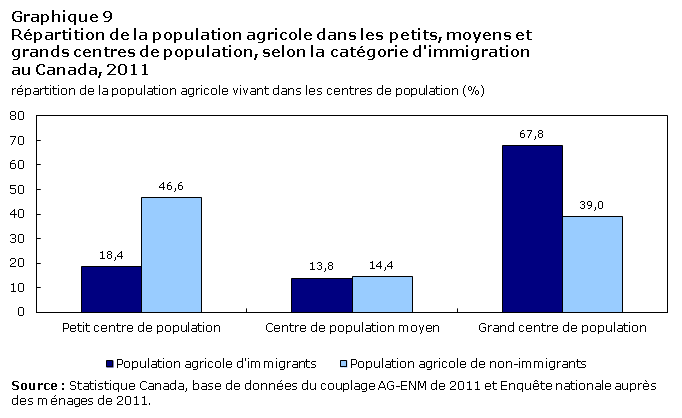 Graphique 9 Répartition de la population agricole dans les petits, moyens et grands centres de population, selon la catégorie d'immigration au Canada, 2011
